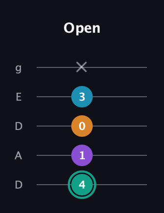 F♯ Augmented Flat 9th guitar tab — Open (4 1 0 3 x) in Double C (gCGCD) · Capo 2