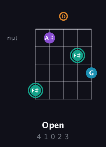 F♯ Augmented Flat 9th guitar chord — Open (4 1 0 2 3) fretboard diagram in Double C (gCGCD) · Capo 2