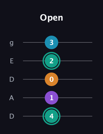 F♯ Augmented Flat 9th guitar tab — Open (4 1 0 2 3) in Double C (gCGCD) · Capo 2