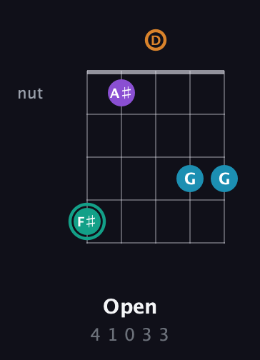 F♯ Augmented Flat 9th guitar chord — Open (4 1 0 3 3) fretboard diagram in Double C (gCGCD) · Capo 2