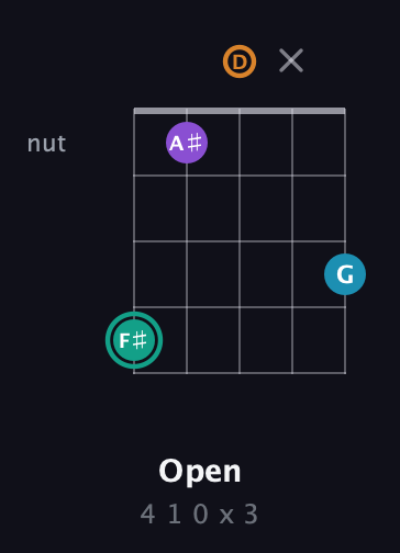 F♯ Augmented Flat 9th guitar chord — Open (4 1 0 x 3) fretboard diagram in Double C (gCGCD) · Capo 2