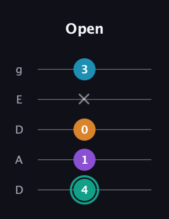 F♯ Augmented Flat 9th guitar tab — Open (4 1 0 x 3) in Double C (gCGCD) · Capo 2