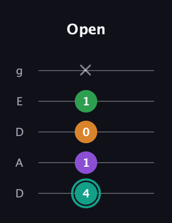 F♯ Augmented-major 7th Flat 13th guitar tab — Open (4 1 0 1 x) in Double C (gCGCD) · Capo 2