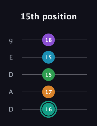 F♯ Augmented-major 7th Flat 9th guitar tab — 15th position (16 17 15 15 18) in Double C (gCGCD) · Capo 2