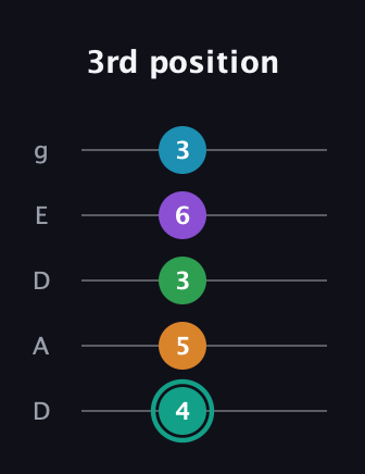 F♯ Augmented-major 7th Flat 9th guitar tab — 3rd position (4 5 3 6 3) in Double C (gCGCD) · Capo 2