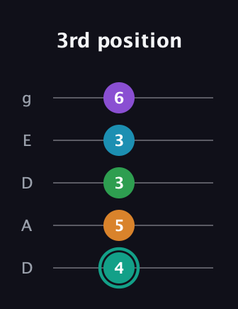 F♯ Augmented-major 7th Flat 9th guitar tab — 3rd position (4 5 3 3 6) in Double C (gCGCD) · Capo 2