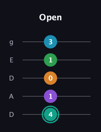 F♯ Augmented-major 7th Flat 9th guitar tab — Open (4 1 0 1 3) in Double C (gCGCD) · Capo 2