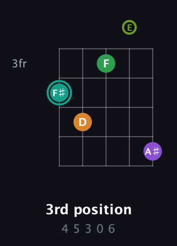 F♯ Augmented-major 7th Sharp 13th guitar chord — 3rd position (4 5 3 0 6) fretboard diagram in Double C (gCGCD) · Capo 2