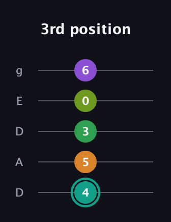 F♯ Augmented-major 7th Sharp 13th guitar tab — 3rd position (4 5 3 0 6) in Double C (gCGCD) · Capo 2