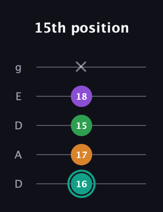 F♯ Augmented-major 7th guitar tab — 15th position (16 17 15 18 x) in Double C (gCGCD) · Capo 2