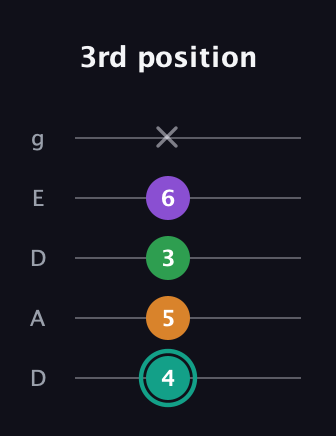 F♯ Augmented-major 7th guitar tab — 3rd position (4 5 3 6 x) in Double C (gCGCD) · Capo 2