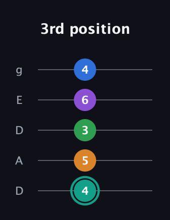 F♯ Augmented-major 9th Flat 13th guitar tab — 3rd position (4 5 3 6 4) in Double C (gCGCD) · Capo 2