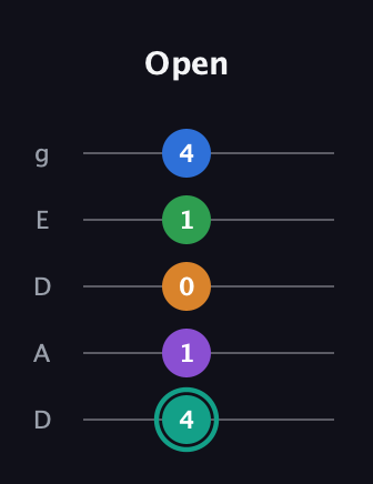 F♯ Augmented-major 9th Flat 13th guitar tab — Open (4 1 0 1 4) in Double C (gCGCD) · Capo 2