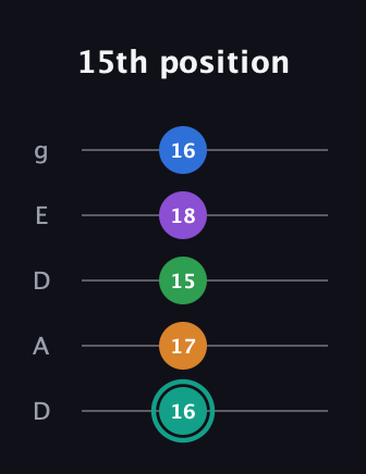 F♯ Augmented-major 9th guitar tab — 15th position (16 17 15 18 16) in Double C (gCGCD) · Capo 2