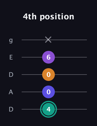 F♯ Augmented Sharp 9th guitar tab — 4th position (4 0 0 6 x) in Double C (gCGCD) · Capo 2