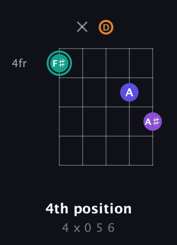 F♯ Augmented Sharp 9th guitar chord — 4th position (4 x 0 5 6) fretboard diagram in Double C (gCGCD) · Capo 2