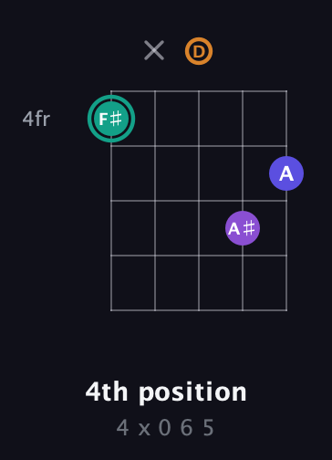 F♯ Augmented Sharp 9th guitar chord — 4th position (4 x 0 6 5) fretboard diagram in Double C (gCGCD) · Capo 2