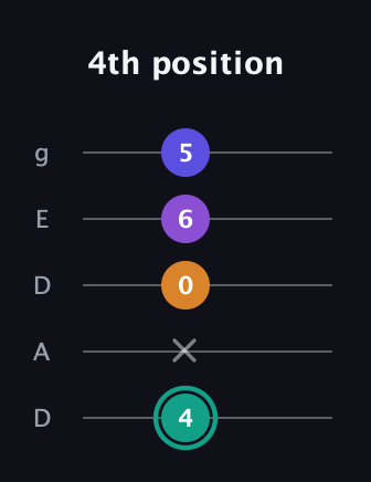 F♯ Augmented Sharp 9th guitar tab — 4th position (4 x 0 6 5) in Double C (gCGCD) · Capo 2