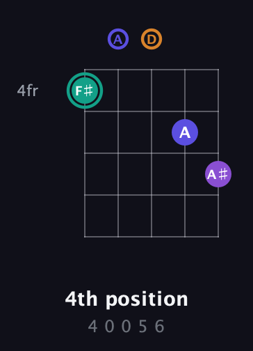 F♯ Augmented Sharp 9th guitar chord — 4th position (4 0 0 5 6) fretboard diagram in Double C (gCGCD) · Capo 2