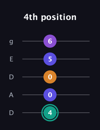 F♯ Augmented Sharp 9th guitar tab — 4th position (4 0 0 5 6) in Double C (gCGCD) · Capo 2