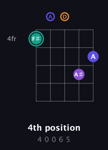 F♯ Augmented Sharp 9th guitar chord — 4th position (4 0 0 6 5) fretboard diagram in Double C (gCGCD) · Capo 2