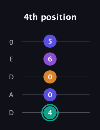 F♯ Augmented Sharp 9th guitar tab — 4th position (4 0 0 6 5) in Double C (gCGCD) · Capo 2
