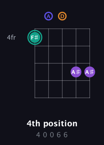 F♯ Augmented Sharp 9th guitar chord — 4th position (4 0 0 6 6) fretboard diagram in Double C (gCGCD) · Capo 2