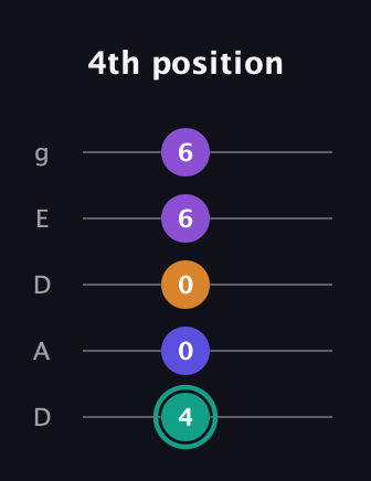 F♯ Augmented Sharp 9th guitar tab — 4th position (4 0 0 6 6) in Double C (gCGCD) · Capo 2
