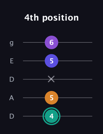 F♯ Augmented Sharp 9th guitar tab — 4th position (4 5 x 5 6) in Double C (gCGCD) · Capo 2
