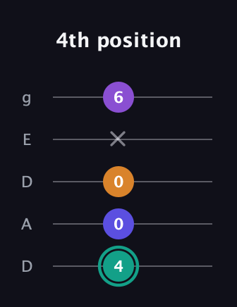F♯ Augmented Sharp 9th guitar tab — 4th position (4 0 0 x 6) in Double C (gCGCD) · Capo 2