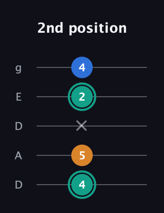 F♯ Augmented Suspended 2nd guitar tab — 2nd position (4 5 x 2 4) in Double C (gCGCD) · Capo 2