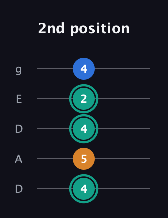F♯ Augmented Suspended 2nd guitar tab — 2nd position (4 5 4 2 4) in Double C (gCGCD) · Capo 2