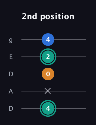 F♯ Augmented Suspended 2nd guitar tab — 2nd position (4 x 0 2 4) in Double C (gCGCD) · Capo 2
