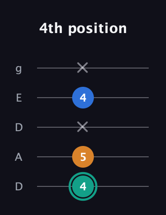 F♯ Augmented Suspended 2nd guitar tab — 4th position (4 5 x 4 x) in Double C (gCGCD) · Capo 2