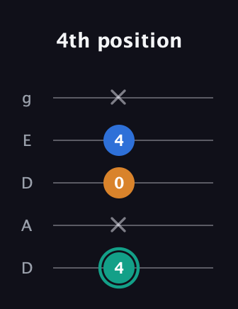 F♯ Augmented Suspended 2nd guitar tab — 4th position (4 x 0 4 x) in Double C (gCGCD) · Capo 2