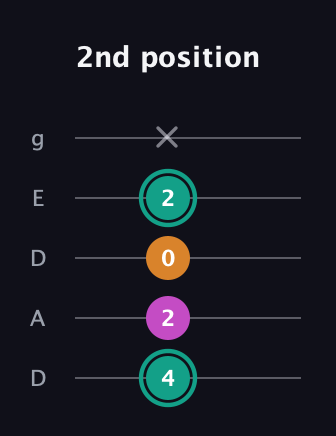 F♯ Augmented Suspended 4th guitar tab — 2nd position (4 2 0 2 x) in Double C (gCGCD) · Capo 2