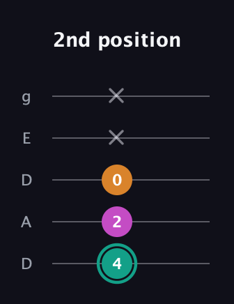 F♯ Augmented Suspended 4th guitar tab — 2nd position (4 2 0 x x) in Double C (gCGCD) · Capo 2
