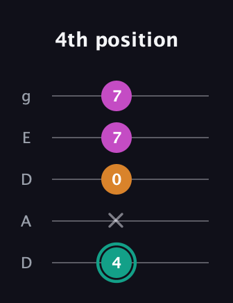 F♯ Augmented Suspended 4th guitar tab — 4th position (4 x 0 7 7) in Double C (gCGCD) · Capo 2