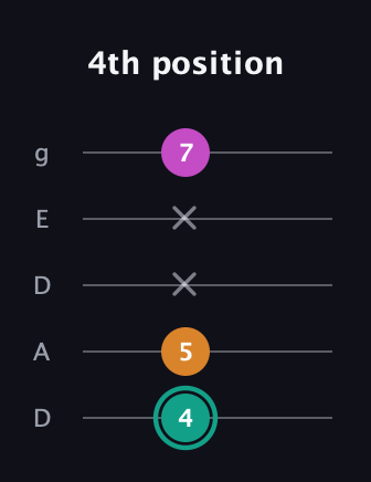 F♯ Augmented Suspended 4th guitar tab — 4th position (4 5 x x 7) in Double C (gCGCD) · Capo 2