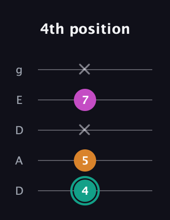 F♯ Augmented Suspended 4th guitar tab — 4th position (4 5 x 7 x) in Double C (gCGCD) · Capo 2