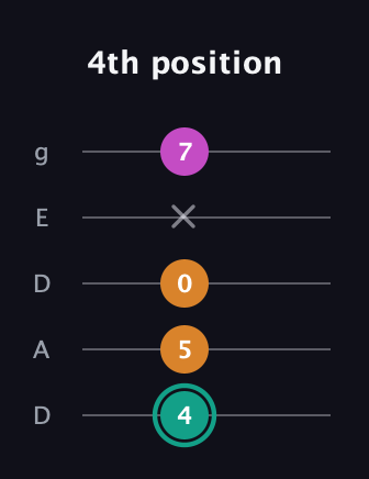 F♯ Augmented Suspended 4th guitar tab — 4th position (4 5 0 x 7) in Double C (gCGCD) · Capo 2