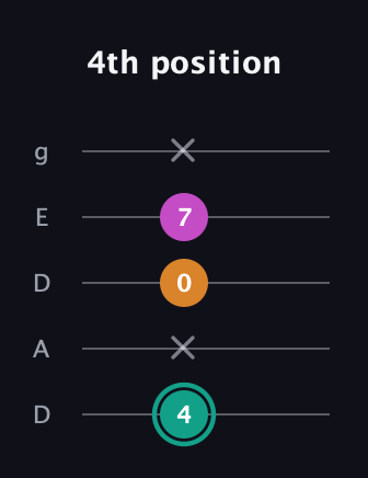 F♯ Augmented Suspended 4th guitar tab — 4th position (4 x 0 7 x) in Double C (gCGCD) · Capo 2