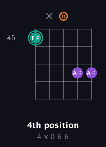F♯ Augmented guitar chord — 4th position (4 x 0 6 6) fretboard diagram in Double C (gCGCD) · Capo 2