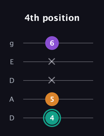 F♯ Augmented guitar tab — 4th position (4 5 x x 6) in Double C (gCGCD) · Capo 2