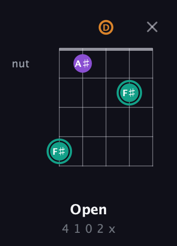 F♯ Augmented guitar chord — Open (4 1 0 2 x) fretboard diagram in Double C (gCGCD) · Capo 2