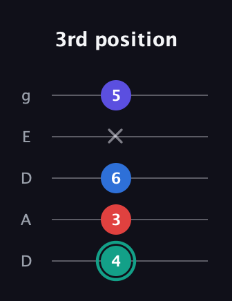 F♯ Diminished Added 2nd guitar tab — 3rd position (4 3 6 x 5) in Double C (gCGCD) · Capo 2