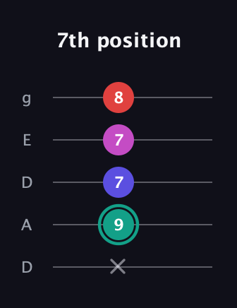 F♯ Diminished Added 4th guitar tab — 7th position (x 9 7 7 8) in Double C (gCGCD) · Capo 2