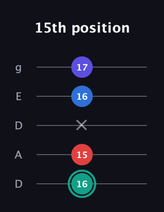 F♯ Diminished Added 9th guitar tab — 15th position (16 15 x 16 17) in Double C (gCGCD) · Capo 2