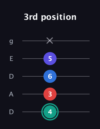 F♯ Diminished Added 9th guitar tab — 3rd position (4 3 6 5 x) in Double C (gCGCD) · Capo 2