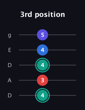 F♯ Diminished Added 9th guitar tab — 3rd position (4 3 4 4 5) in Double C (gCGCD) · Capo 2